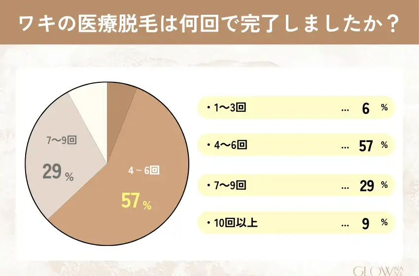 ワキ脱毛　回数